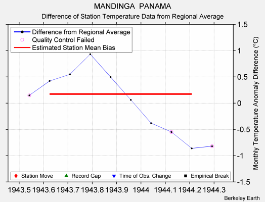 MANDINGA  PANAMA difference from regional expectation