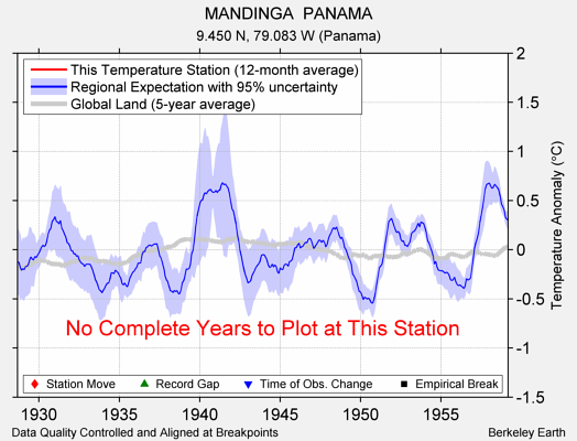 MANDINGA  PANAMA comparison to regional expectation