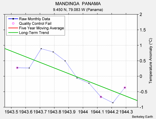 MANDINGA  PANAMA Raw Mean Temperature