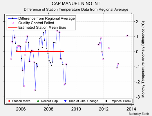 CAP MANUEL NINO INT difference from regional expectation