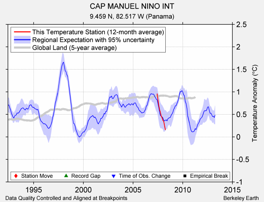 CAP MANUEL NINO INT comparison to regional expectation