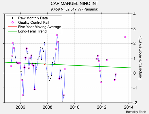 CAP MANUEL NINO INT Raw Mean Temperature