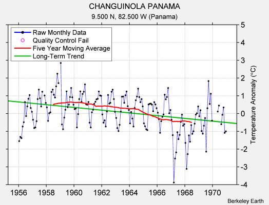 CHANGUINOLA PANAMA Raw Mean Temperature