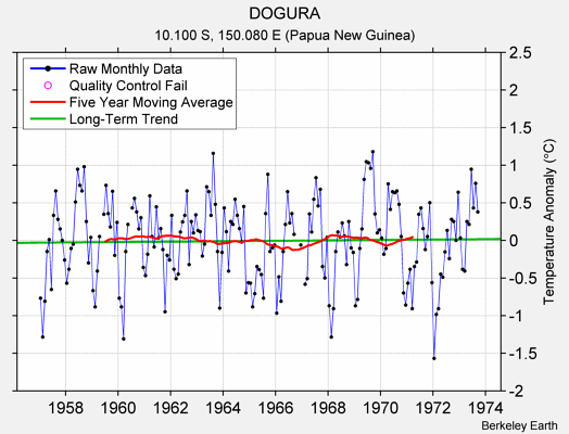 DOGURA Raw Mean Temperature