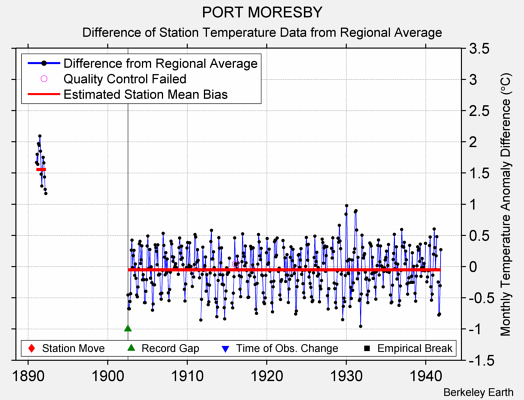 PORT MORESBY difference from regional expectation