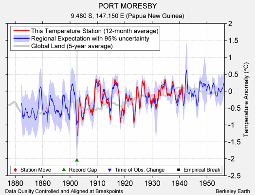PORT MORESBY comparison to regional expectation