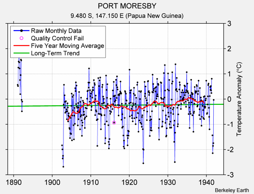 PORT MORESBY Raw Mean Temperature