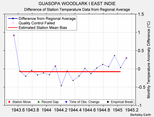 GUASOPA WOODLARK I EAST INDIE difference from regional expectation