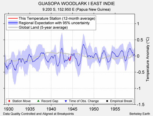 GUASOPA WOODLARK I EAST INDIE comparison to regional expectation