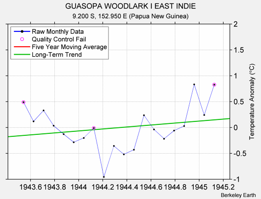 GUASOPA WOODLARK I EAST INDIE Raw Mean Temperature