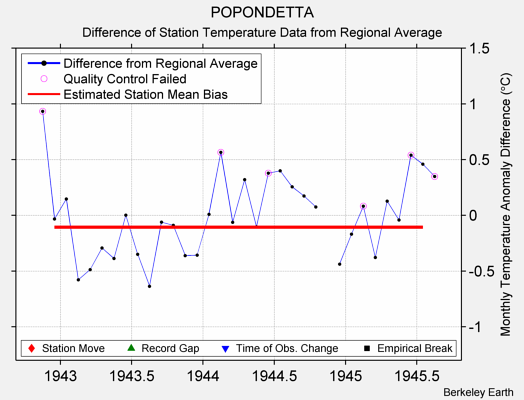 POPONDETTA difference from regional expectation