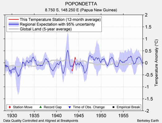 POPONDETTA comparison to regional expectation