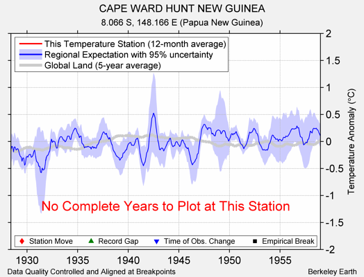 CAPE WARD HUNT NEW GUINEA comparison to regional expectation