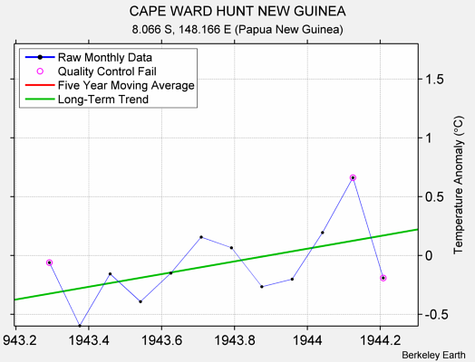 CAPE WARD HUNT NEW GUINEA Raw Mean Temperature