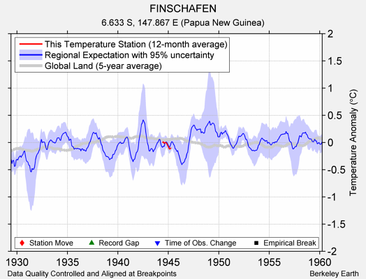 FINSCHAFEN comparison to regional expectation