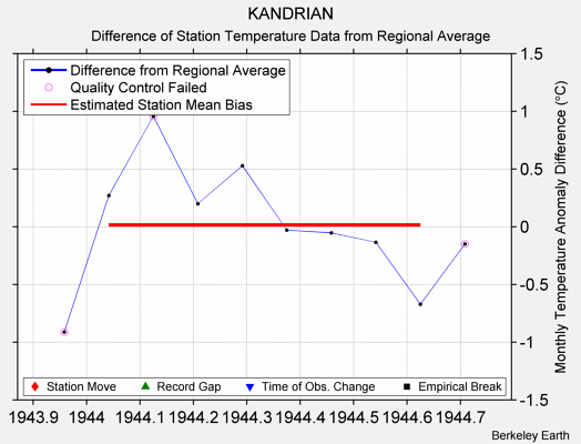 KANDRIAN difference from regional expectation