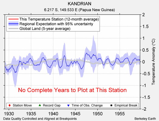 KANDRIAN comparison to regional expectation