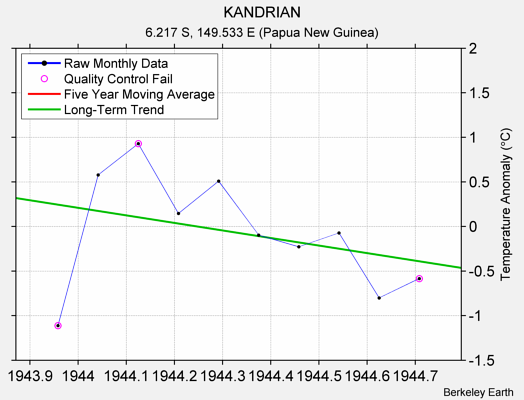 KANDRIAN Raw Mean Temperature