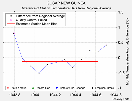 GUSAP NEW GUINEA difference from regional expectation