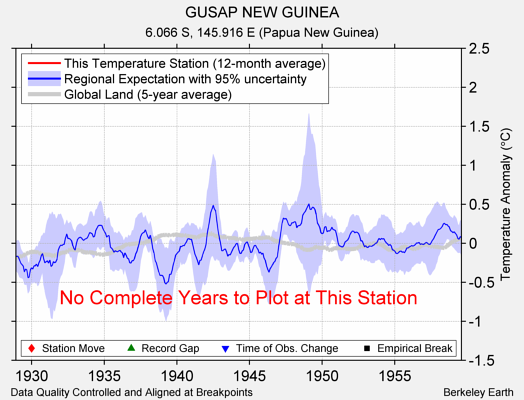 GUSAP NEW GUINEA comparison to regional expectation