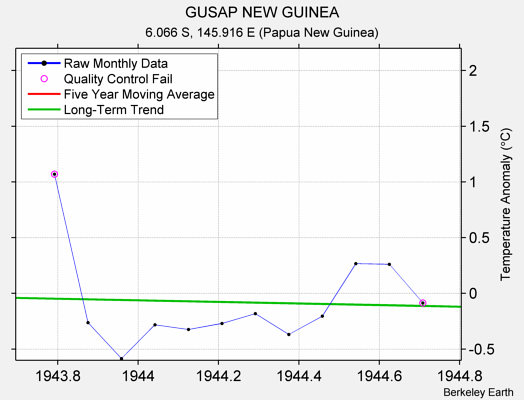 GUSAP NEW GUINEA Raw Mean Temperature