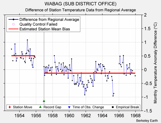 WABAG (SUB DISTRICT OFFICE) difference from regional expectation