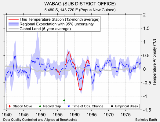 WABAG (SUB DISTRICT OFFICE) comparison to regional expectation