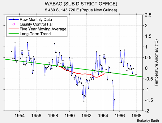 WABAG (SUB DISTRICT OFFICE) Raw Mean Temperature