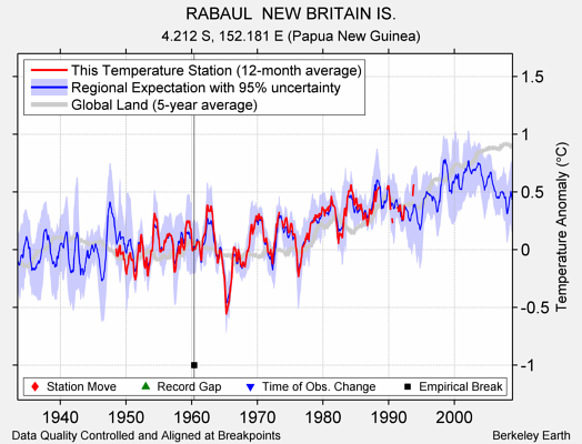 RABAUL  NEW BRITAIN IS. comparison to regional expectation