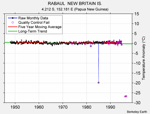 RABAUL  NEW BRITAIN IS. Raw Mean Temperature