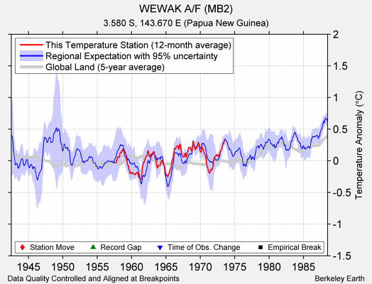 WEWAK A/F (MB2) comparison to regional expectation