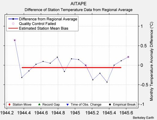 AITAPE difference from regional expectation