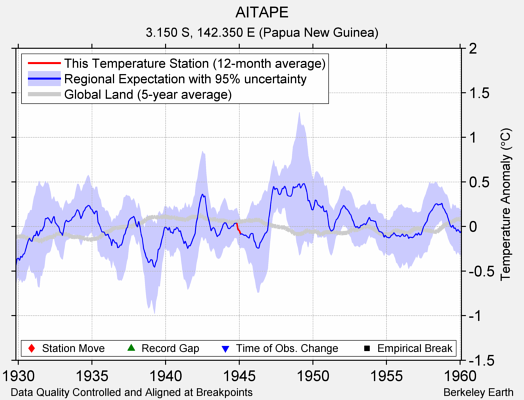 AITAPE comparison to regional expectation