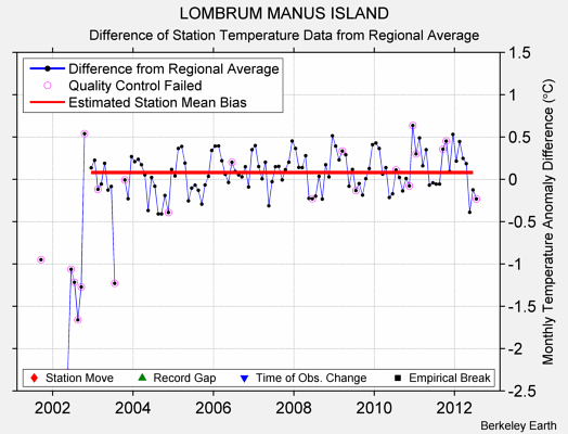 LOMBRUM MANUS ISLAND difference from regional expectation