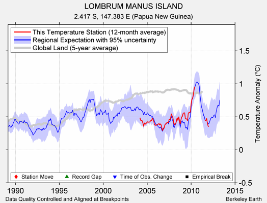 LOMBRUM MANUS ISLAND comparison to regional expectation