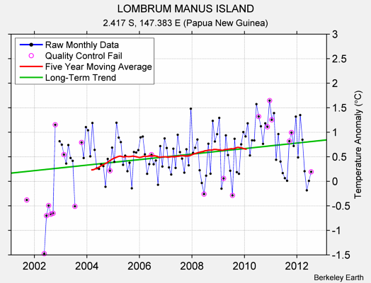 LOMBRUM MANUS ISLAND Raw Mean Temperature