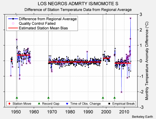 LOS NEGROS ADMRTY IS/MOMOTE S difference from regional expectation