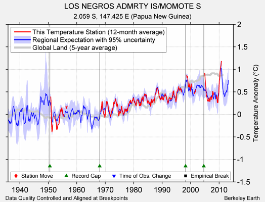 LOS NEGROS ADMRTY IS/MOMOTE S comparison to regional expectation