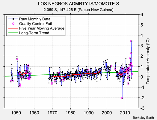 LOS NEGROS ADMRTY IS/MOMOTE S Raw Mean Temperature