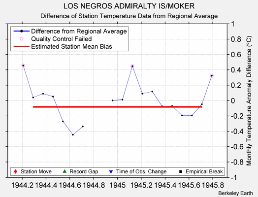 LOS NEGROS ADMIRALTY IS/MOKER difference from regional expectation