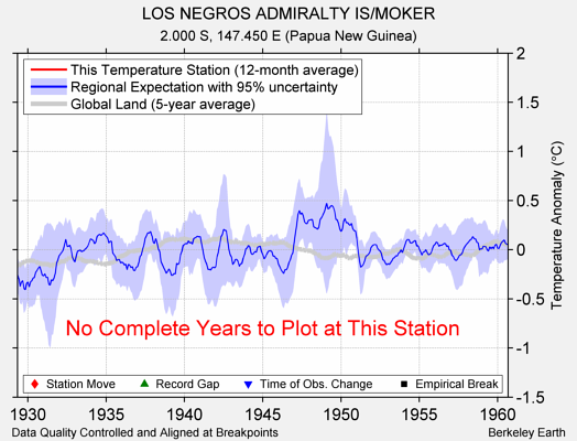 LOS NEGROS ADMIRALTY IS/MOKER comparison to regional expectation