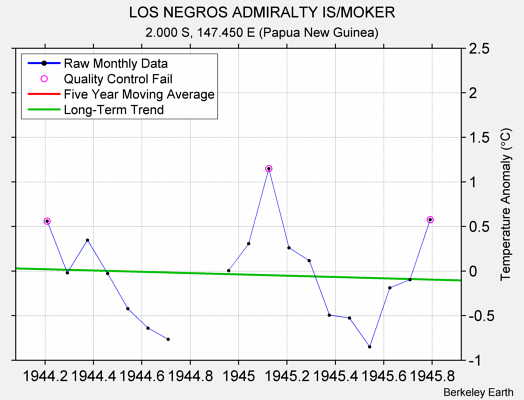 LOS NEGROS ADMIRALTY IS/MOKER Raw Mean Temperature