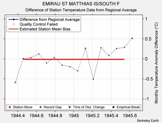 EMIRAU ST MATTHIAS IS/SOUTH F difference from regional expectation