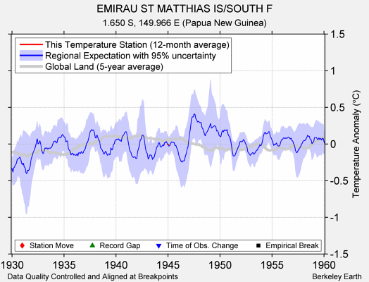 EMIRAU ST MATTHIAS IS/SOUTH F comparison to regional expectation