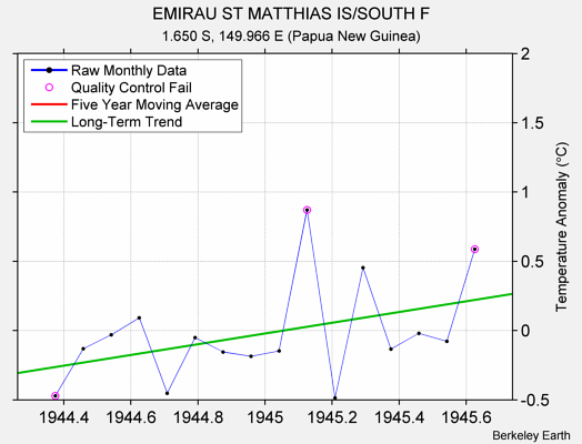 EMIRAU ST MATTHIAS IS/SOUTH F Raw Mean Temperature