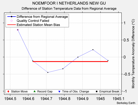 NOEMFOOR I NETHERLANDS NEW GU difference from regional expectation