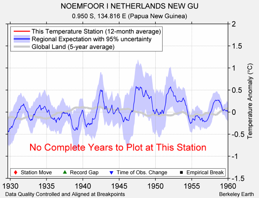NOEMFOOR I NETHERLANDS NEW GU comparison to regional expectation