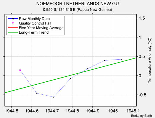 NOEMFOOR I NETHERLANDS NEW GU Raw Mean Temperature