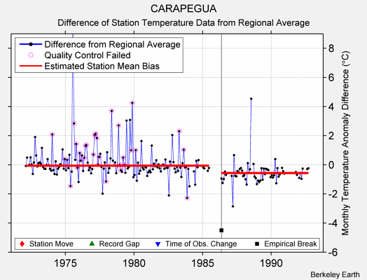 CARAPEGUA difference from regional expectation