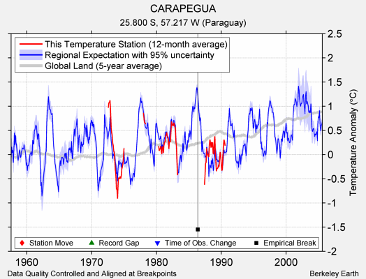 CARAPEGUA comparison to regional expectation